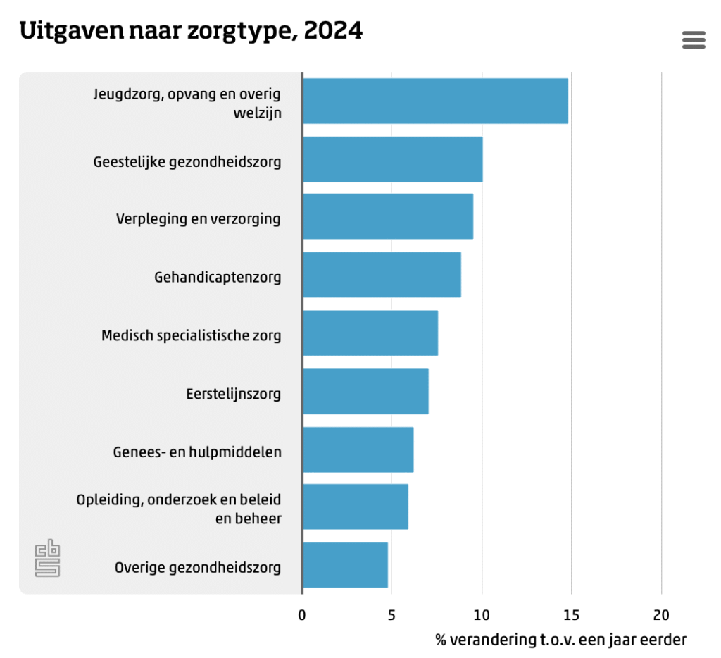 uitgaven , CBS