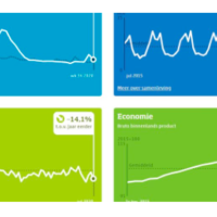 dashboard welvaart