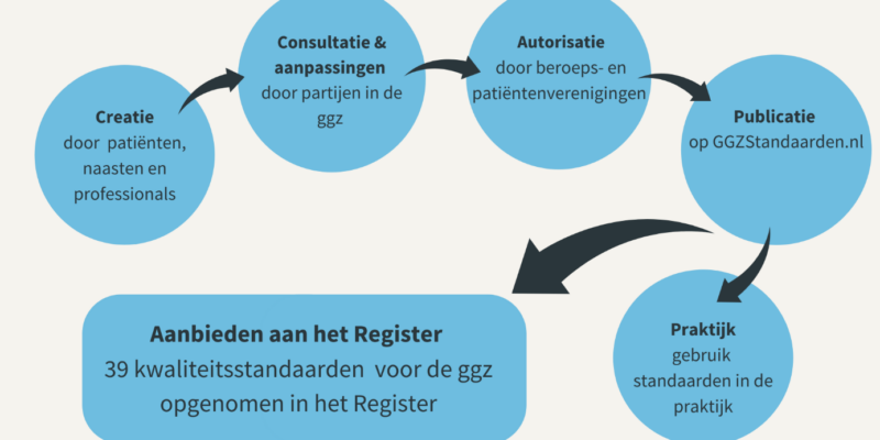 kwaliteitsstandaarden