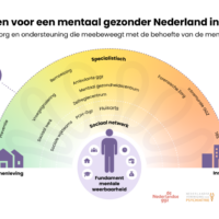 toekomstperspectief , mentaal gezond Nederland