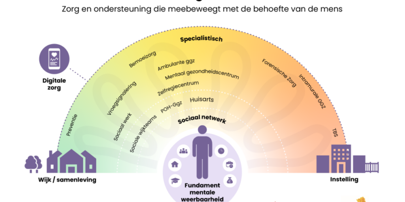 toekomstperspectief , mentaal gezond Nederland